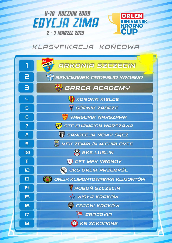 obkc_u10_2019_klasyfikacja