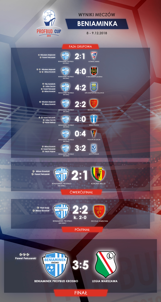 pc2018_beniaminek_wyniki