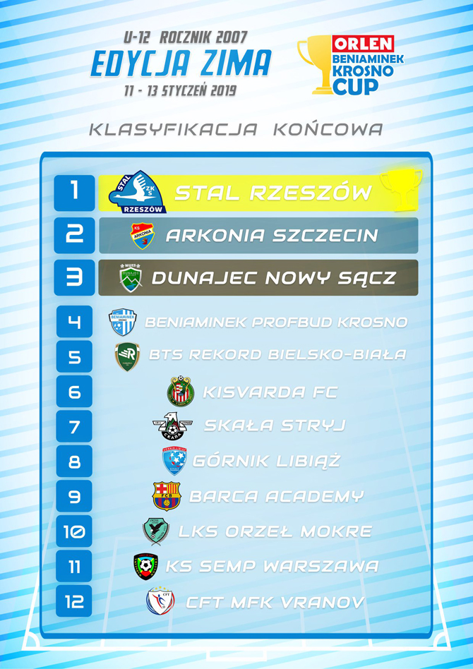 obkc_u12_klasyfikacja